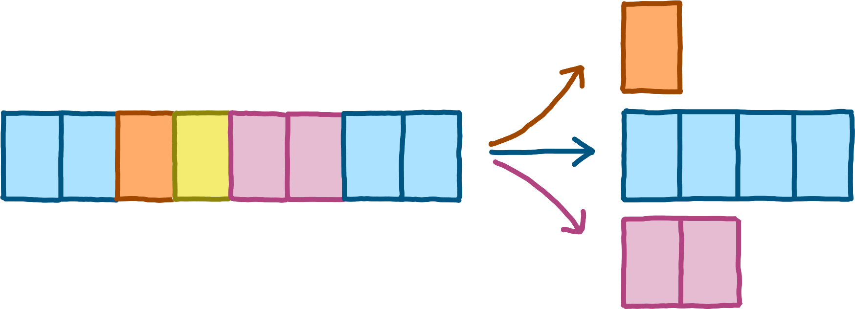 A sequence of boxes in four different colours on the left, the result of dividing them up by colour on the right. The one yellow box is missing on the right side.