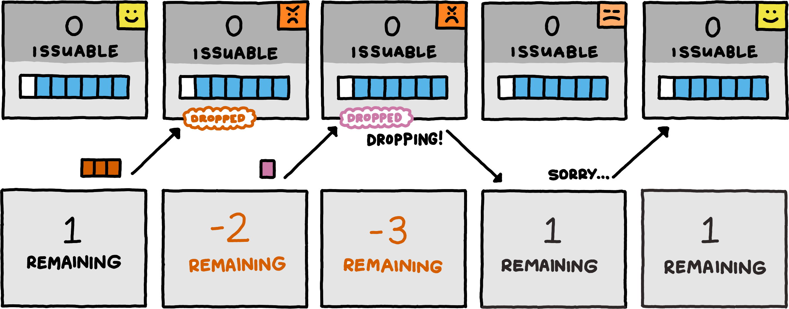 An extra-wide server-client diagram. The server starts with a buffer containing one empty slot and one message of size six. The issuable guarantees are zero, the client’s remaining guarantees are one. Unlike the previous diagrams, the server has a small emoji to indicate whether it is dropping messages; initially, the emoji is happy. In the first step, the client optimistically sends a message of three bytes, putting it at negative two remaining guarantees. The server cannot buffer the message, so it drops the message. Its state remains unchanged, except for the emoji turning angry. Next, the client sends a message of size one, putting it at negative three remaining guarantees. The server drops the message, its state remains completely unchanged. In the next step, the server sends a message to notify the client of the dropping. The emoji turns slightly less angry, otherwise the server state remains unchanged. Upon receiving the notification, the client sets its remaining guarantees to one. Finally, it sends an apology. Receiving the apology resets the server’s emoji to the initial, happy expression.